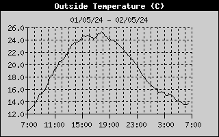 temperatuur grafiek