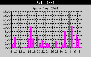 regen grafiek maand