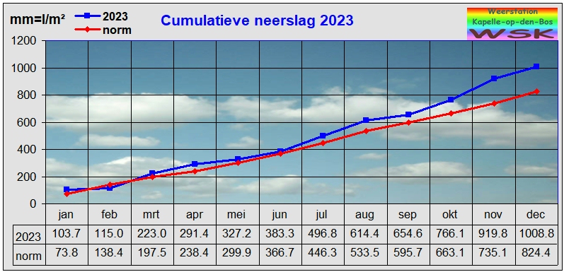 Cumulatieve jaarneerslag