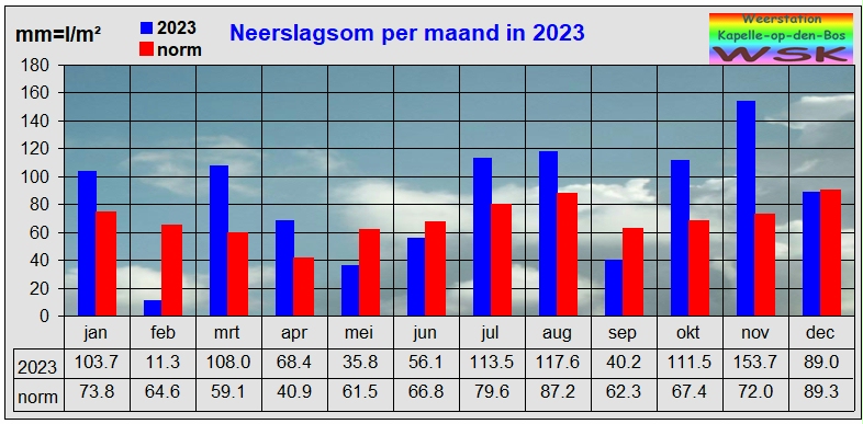 Neerslagsom per maand