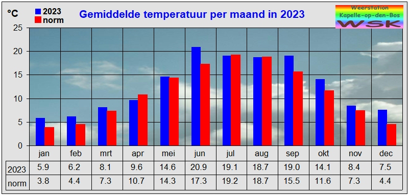 Gemiddelde temperatuur per maand