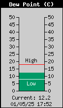 Dew Point