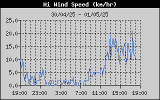 Hoogste windsnelheid