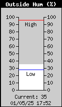 Outside Humidity