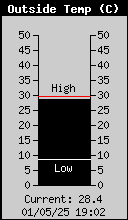 Outsite Temperature