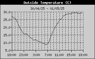 Temperatuur