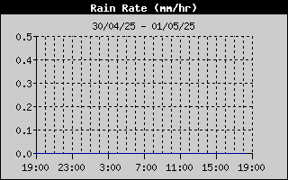 Regenintensiteit