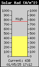 Solar Radiation