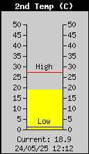 Grass Temperature