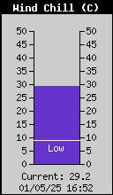 Wind Chill