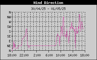 Windrichting