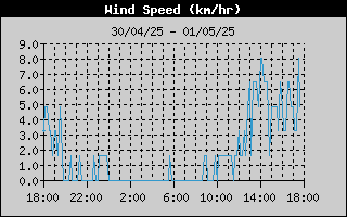 10 minuten gemiddelde windsnelheid