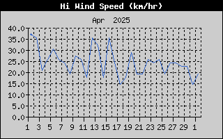 Hoogste windsnelheid