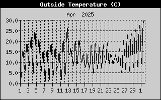 Temperatuur