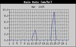 Regenintensiteit