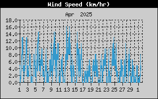 10 minuten gemiddelde windsnelheid