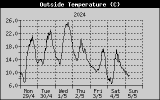 temperatuur grafiek week