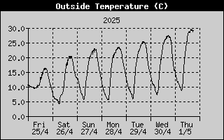 Temperatuur