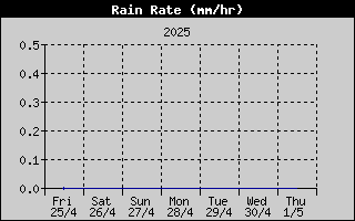 Regenintensiteit