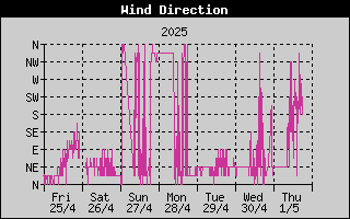 Windrichting