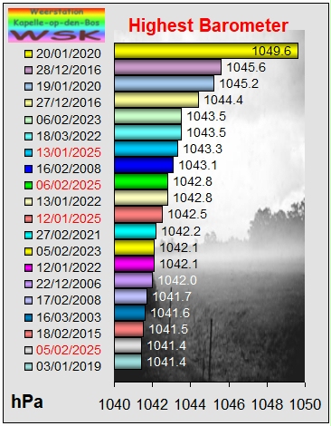 Kapelle-op-den-Bos laagste temperatuur