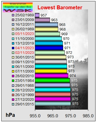 lowest pressure in Kapelle-op-den-Bos Kapelle-op-den-Bos lowest pressure