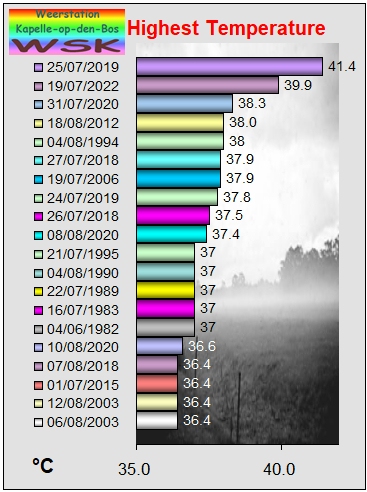 Kapelle-op-den-Bos hoogste temperatuur