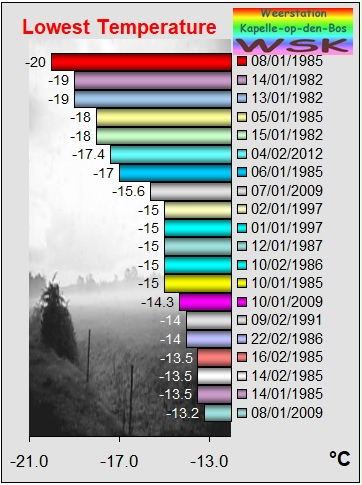 Kapelle-op-den-Bos laagste temperatuur