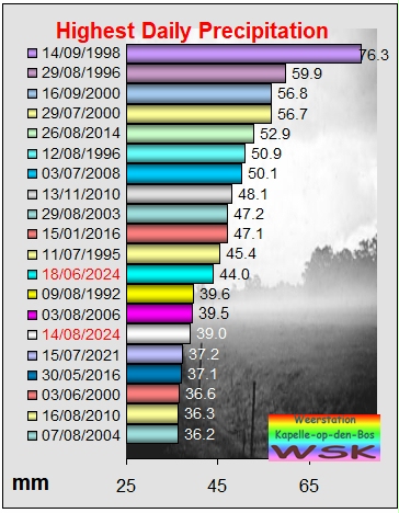 highest daily precipitation in Kapelle-op-den-Bos Kapelle-op-den-Bos highest daily precipitation