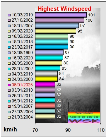 Kapelle-op-den-Bos hoogste windsnelheid