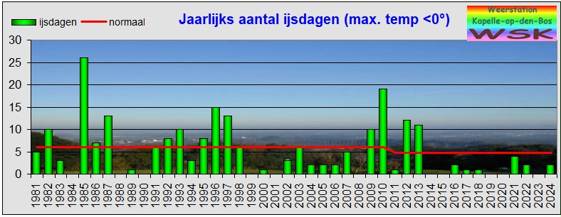 Jaarlijks aantal ijsdagen