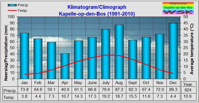 klimatogram Kapelle-op-den-Bos