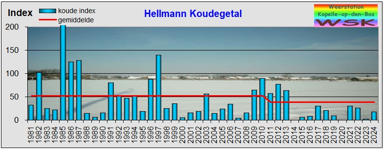 Koudegetal volgens Hellmann koudegetal