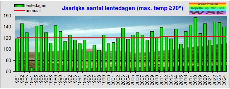 Jaarlijks aantal lentedagen