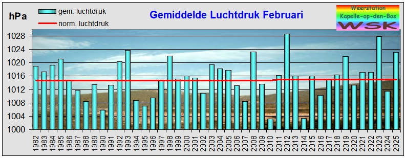 februari