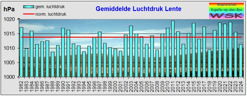 lente