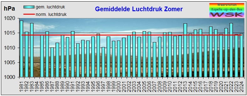 zomer