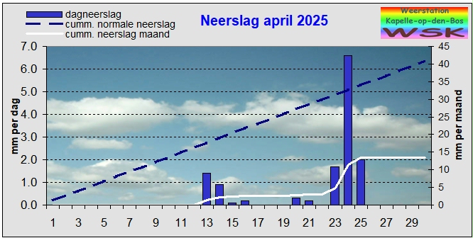 neerslag deze maand