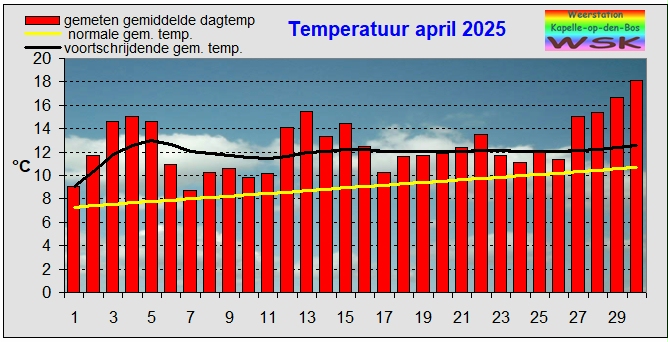 temperatuur deze maand