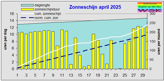 zonneschijn deze maand