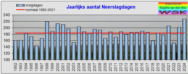 Jaarlijks aantal neerslagdagen