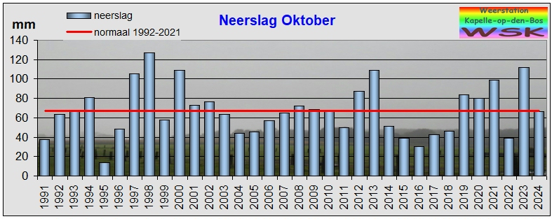 oktober