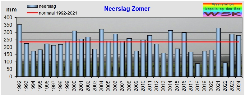 zomer