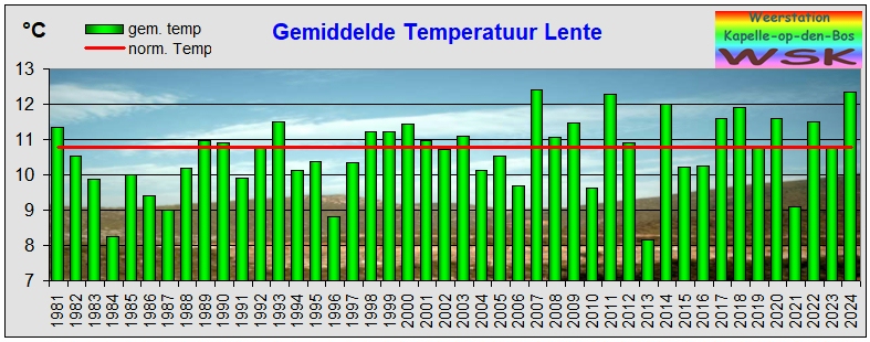 lente