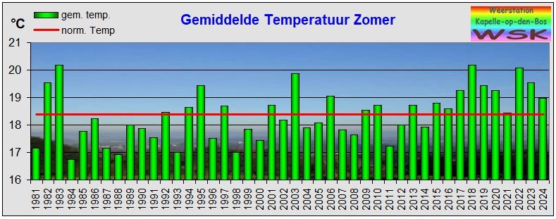 zomer