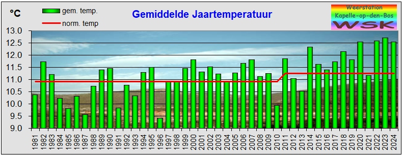 jaar