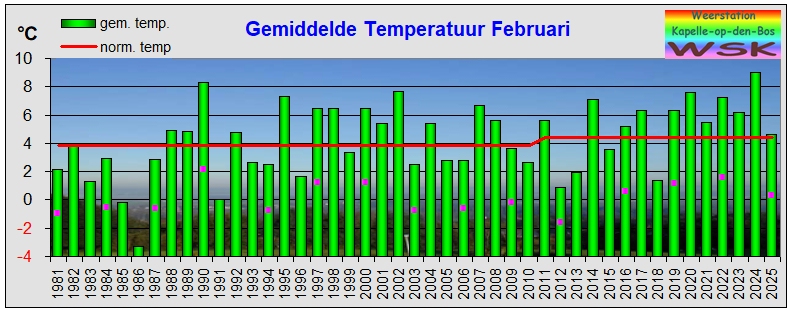 februari