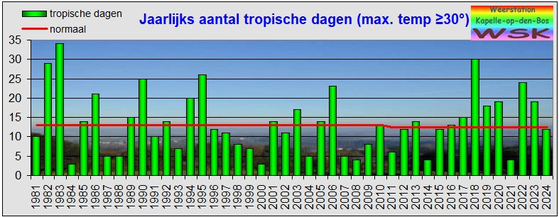 Jaarlijks aantal tropische dagen