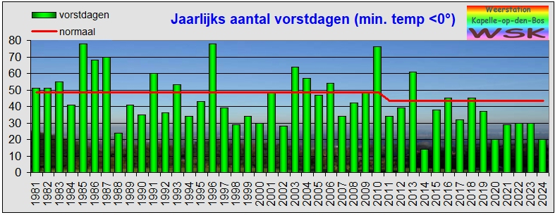 Jaarlijks aantal vorstdagen