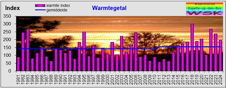 Warmtegetal warmtegetal